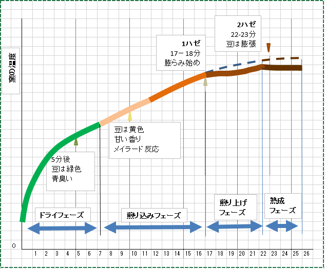 窯の温度と焙煎時間